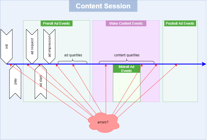 events in a content session